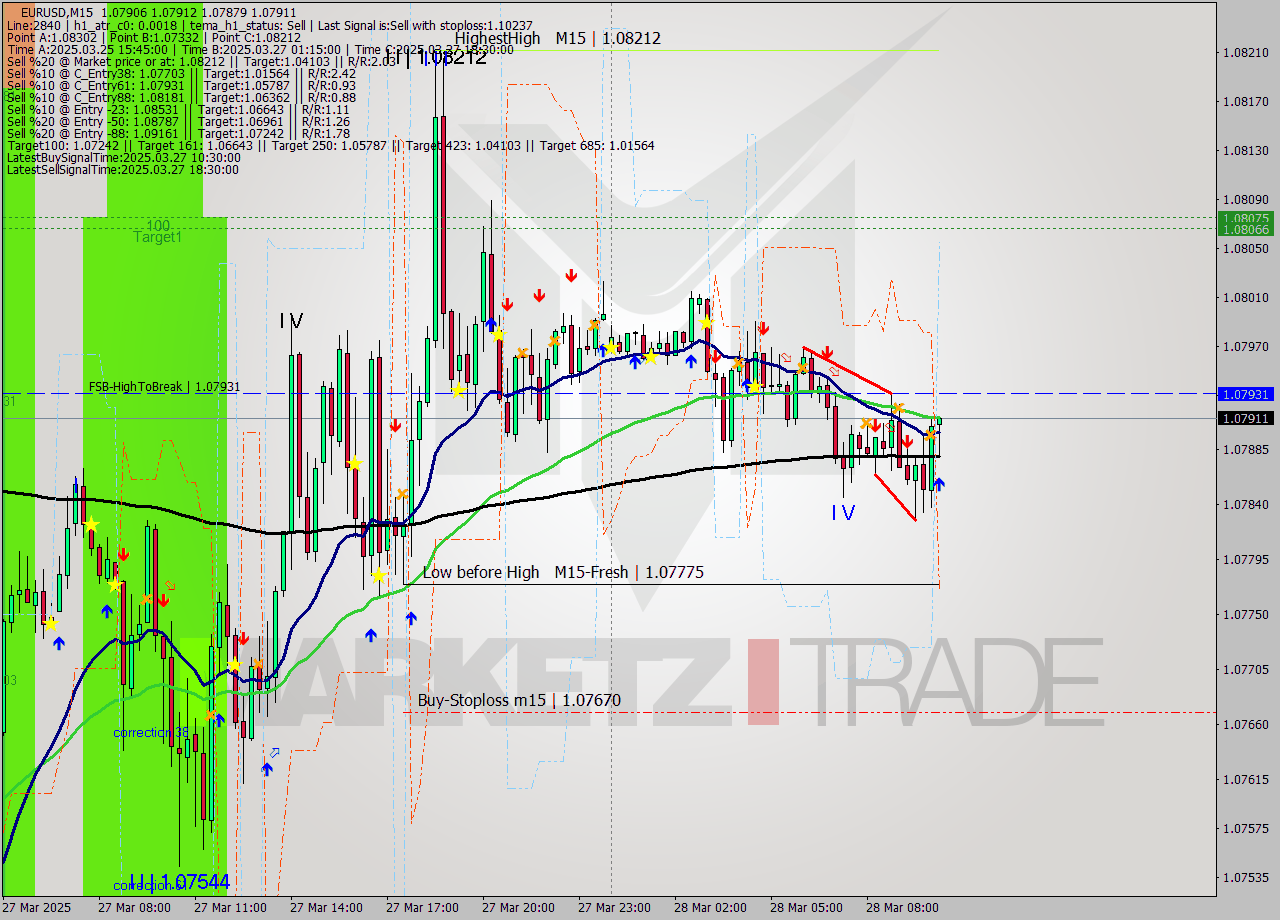 EURUSD M15 Analysis EURUSD M15 Signal