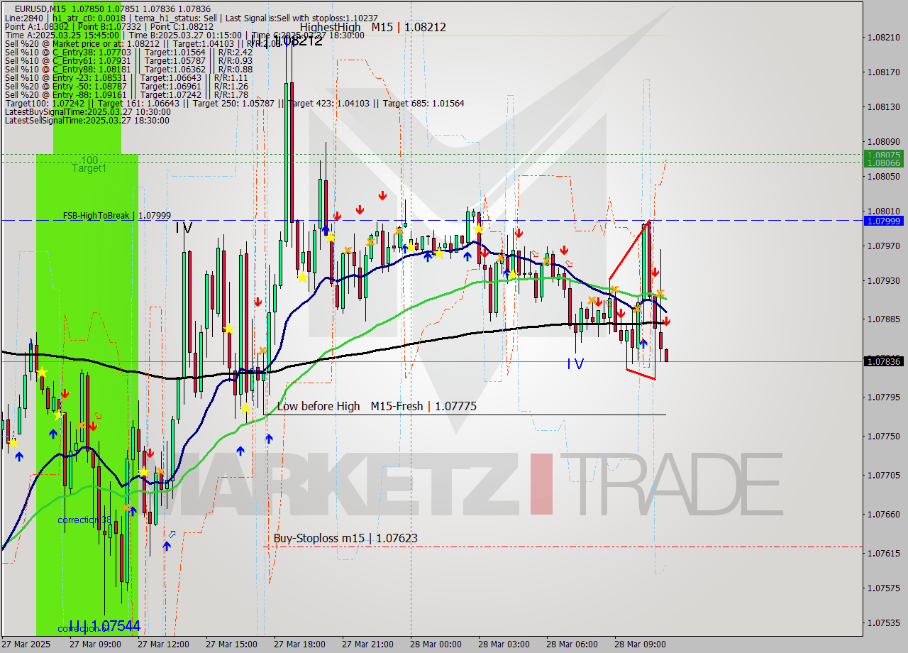 EURUSD M15 Analysis EURUSD M15 Signal