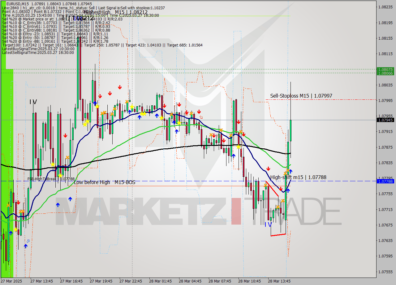 EURUSD M15 Signal