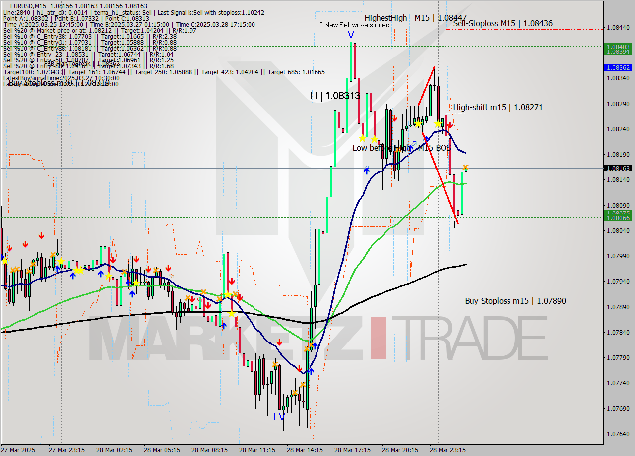 EURUSD M15 Signal
