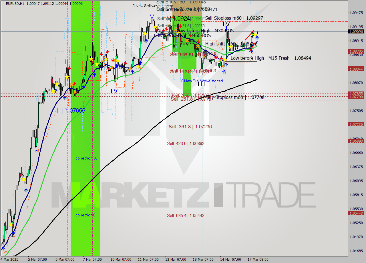 EURUSD MTF analysis at 2025.03.17 22:34