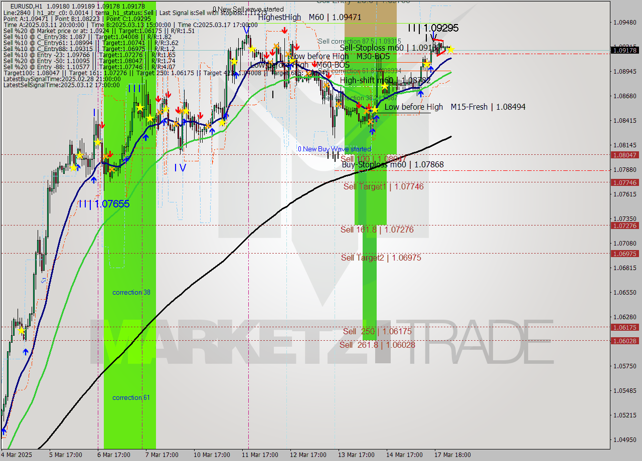 EURUSD MTF analysis at 2025.03.18 02:01
