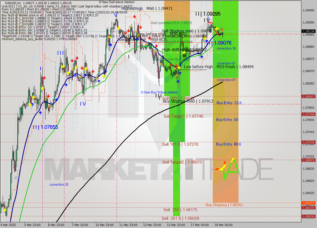 EURUSD MTF analysis at 2025.03.18 08:50