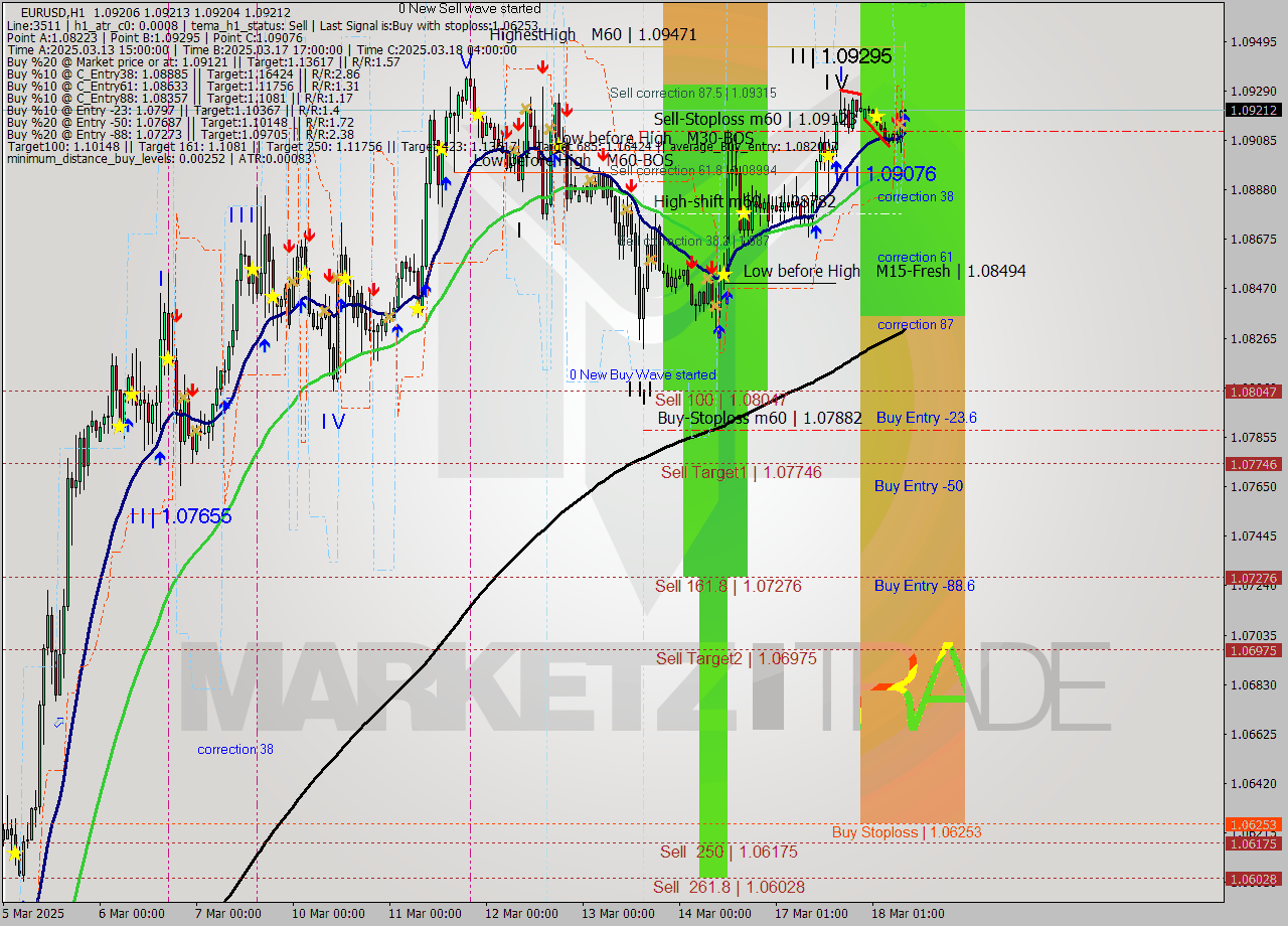EURUSD MTF analysis at 2025.03.18 09:00