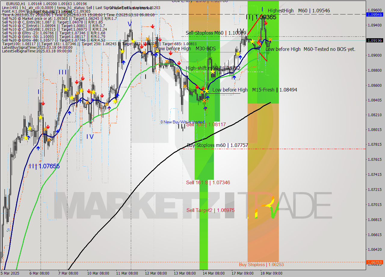 EURUSD MTF analysis at 2025.03.18 17:00
