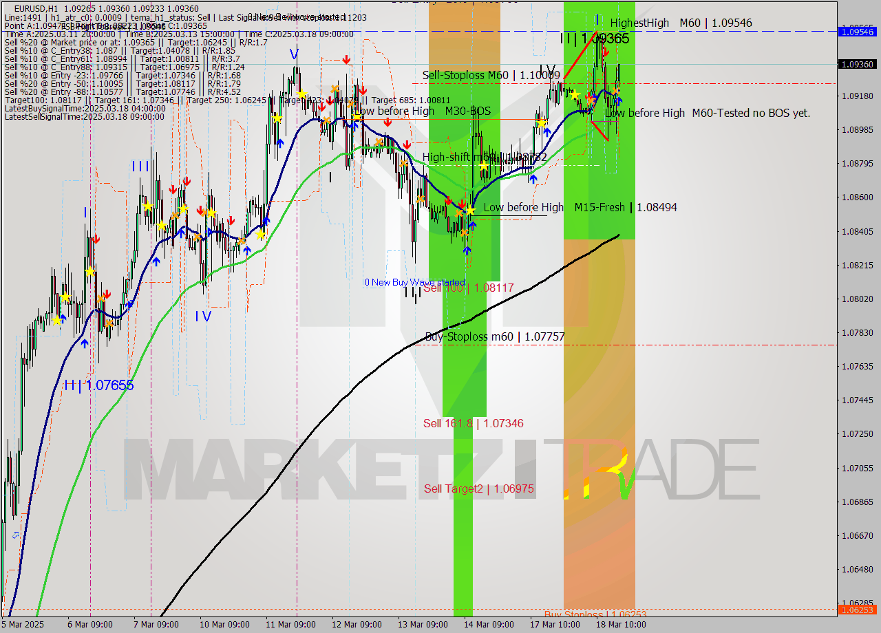 EURUSD MTF analysis at 2025.03.18 18:35