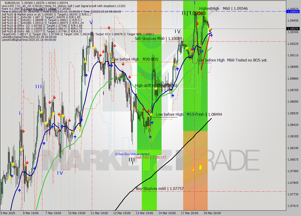 EURUSD MTF analysis at 2025.03.19 04:00