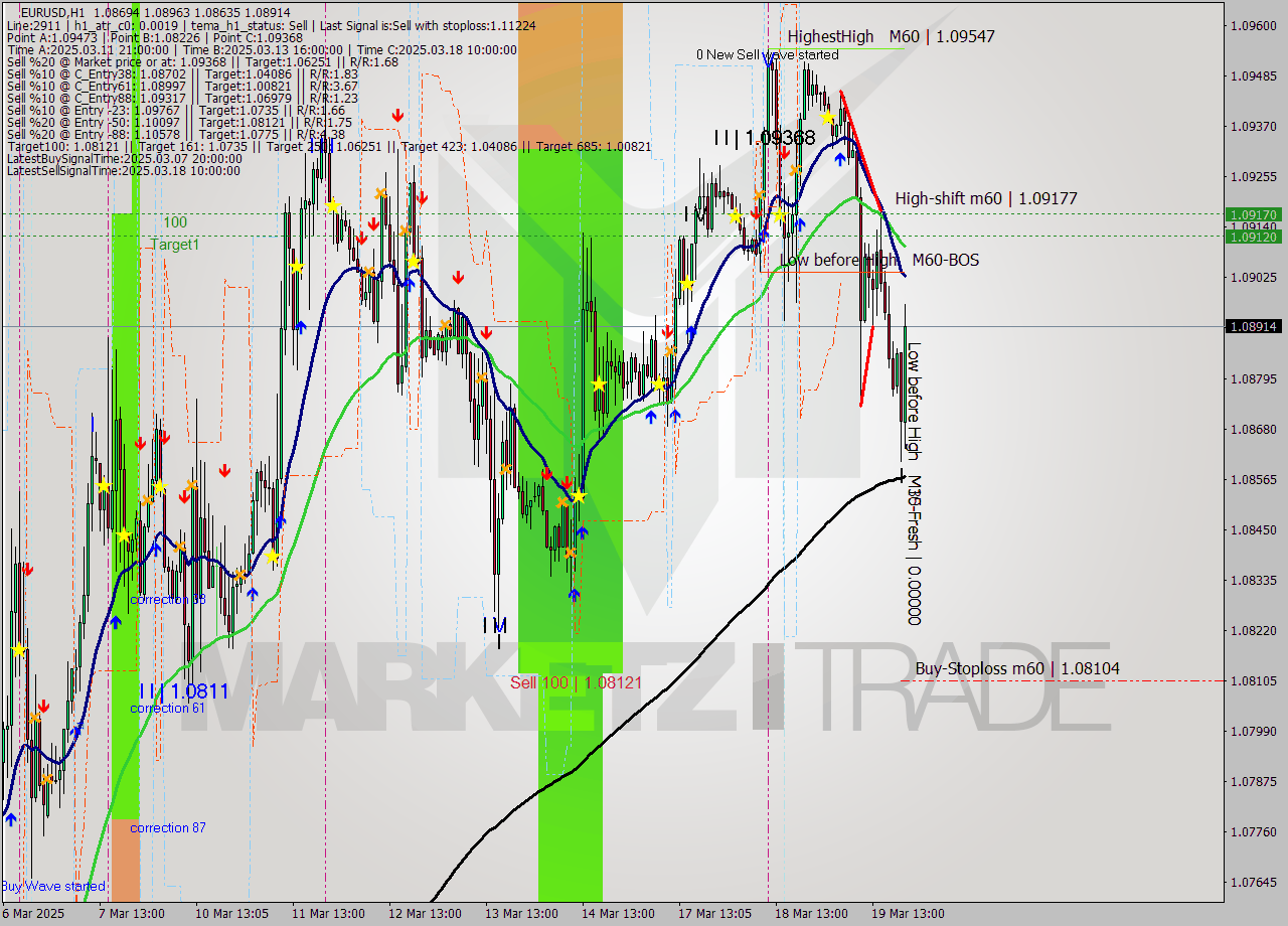 EURUSD MTF analysis at 2025.03.19 05:20