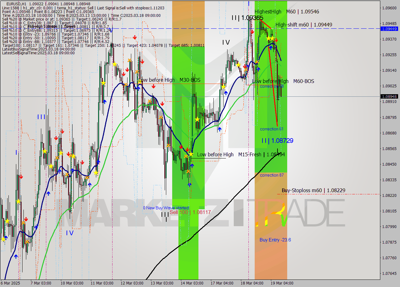 EURUSD MTF analysis at 2025.03.19 12:36