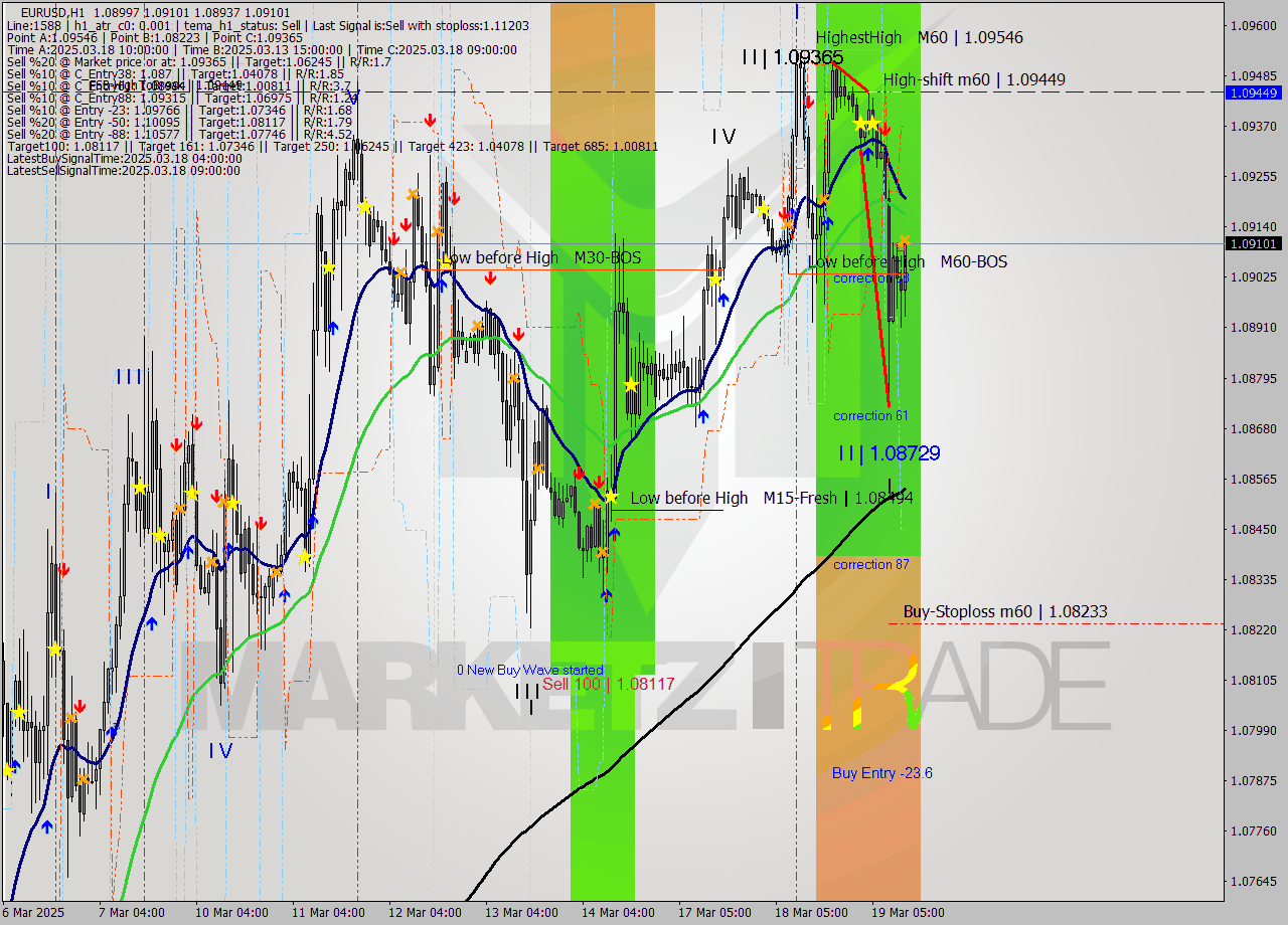 EURUSD MTF analysis at 2025.03.19 13:45