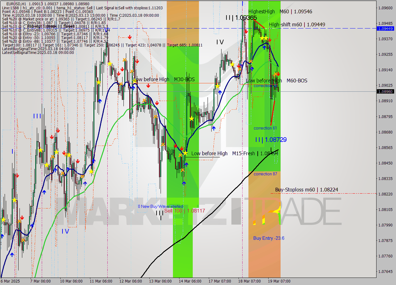 EURUSD MTF analysis at 2025.03.19 15:09