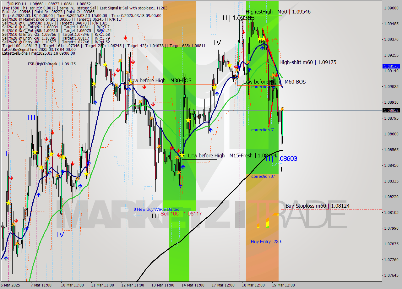 EURUSD MTF analysis at 2025.03.19 20:00