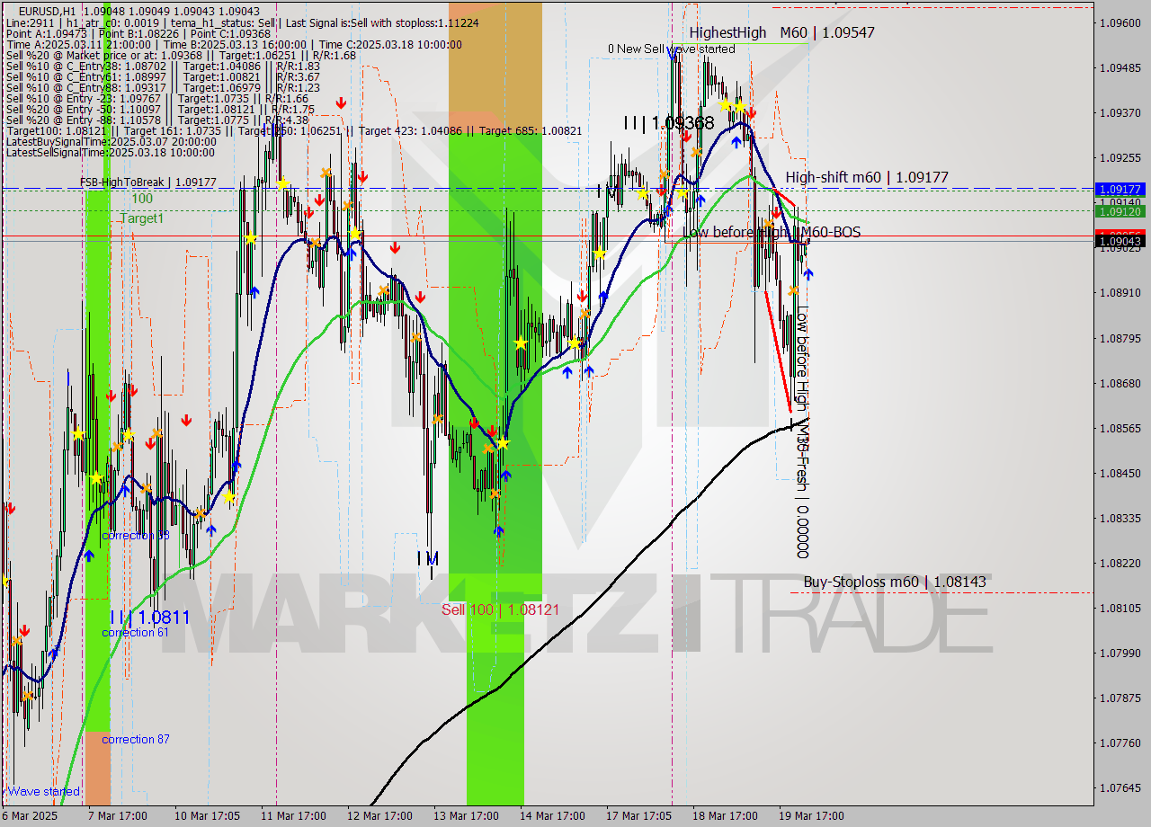 EURUSD MTF analysis at 2025.03.20 01:00