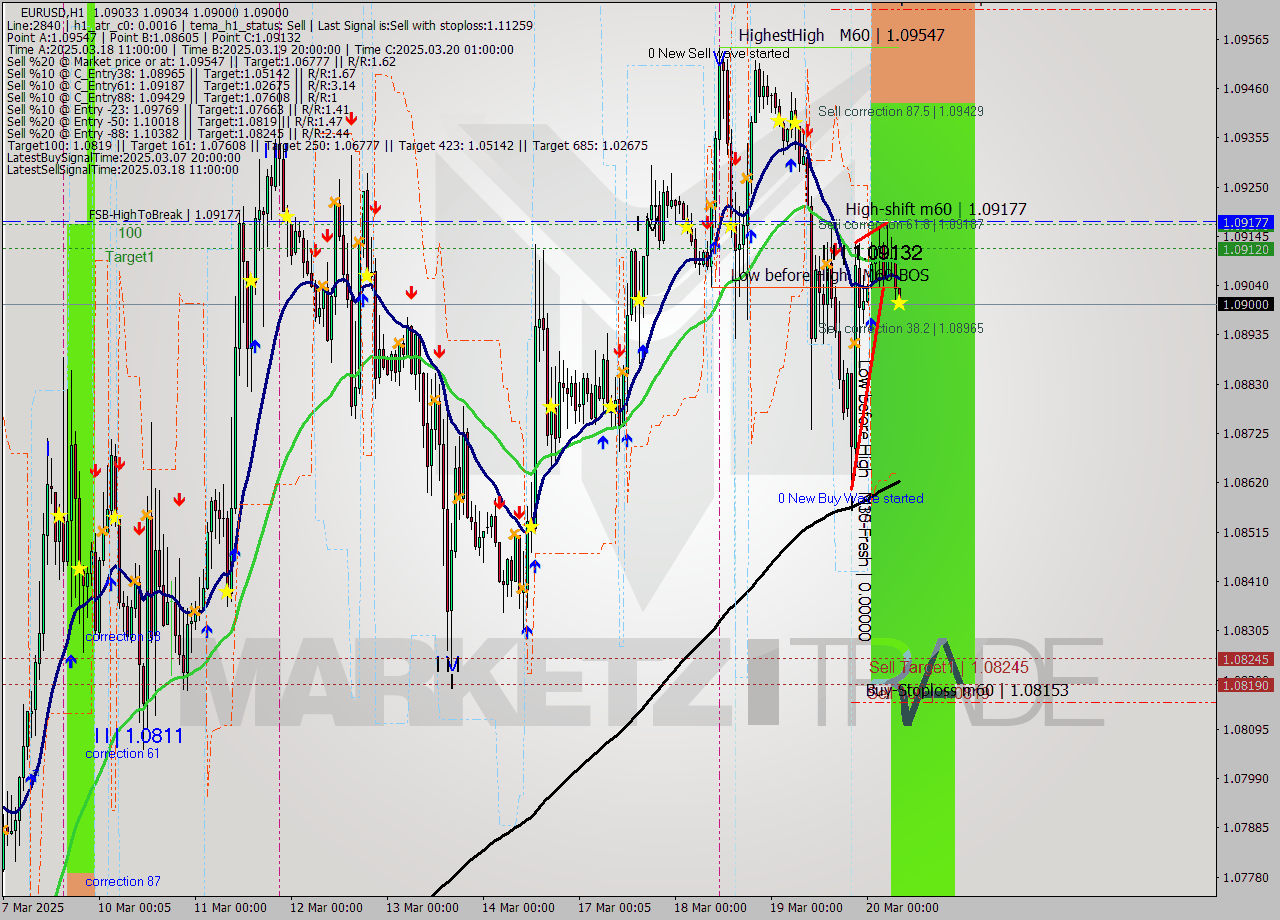 EURUSD MTF analysis at 2025.03.20 08:02