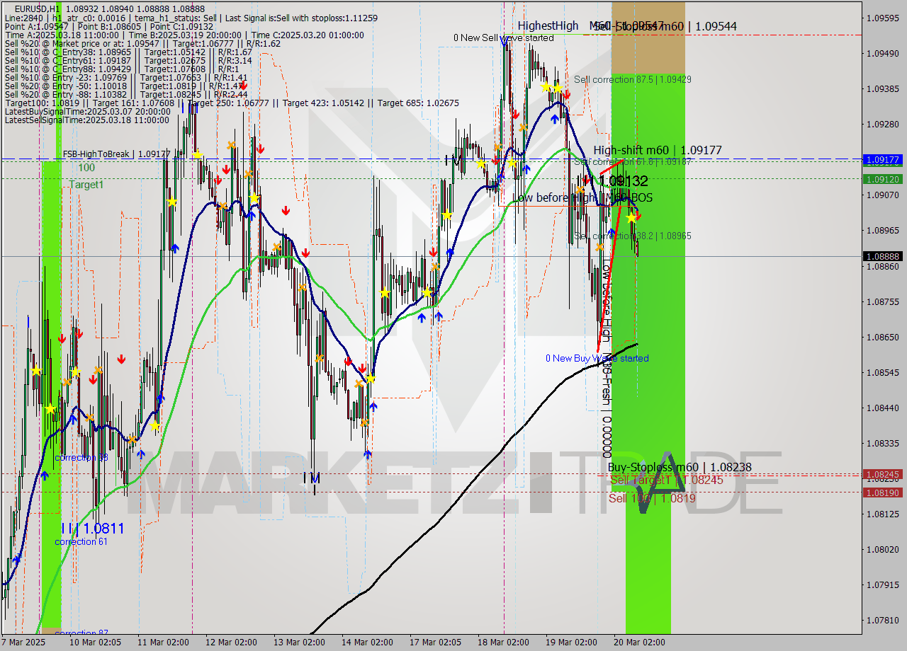 EURUSD MTF analysis at 2025.03.20 10:06