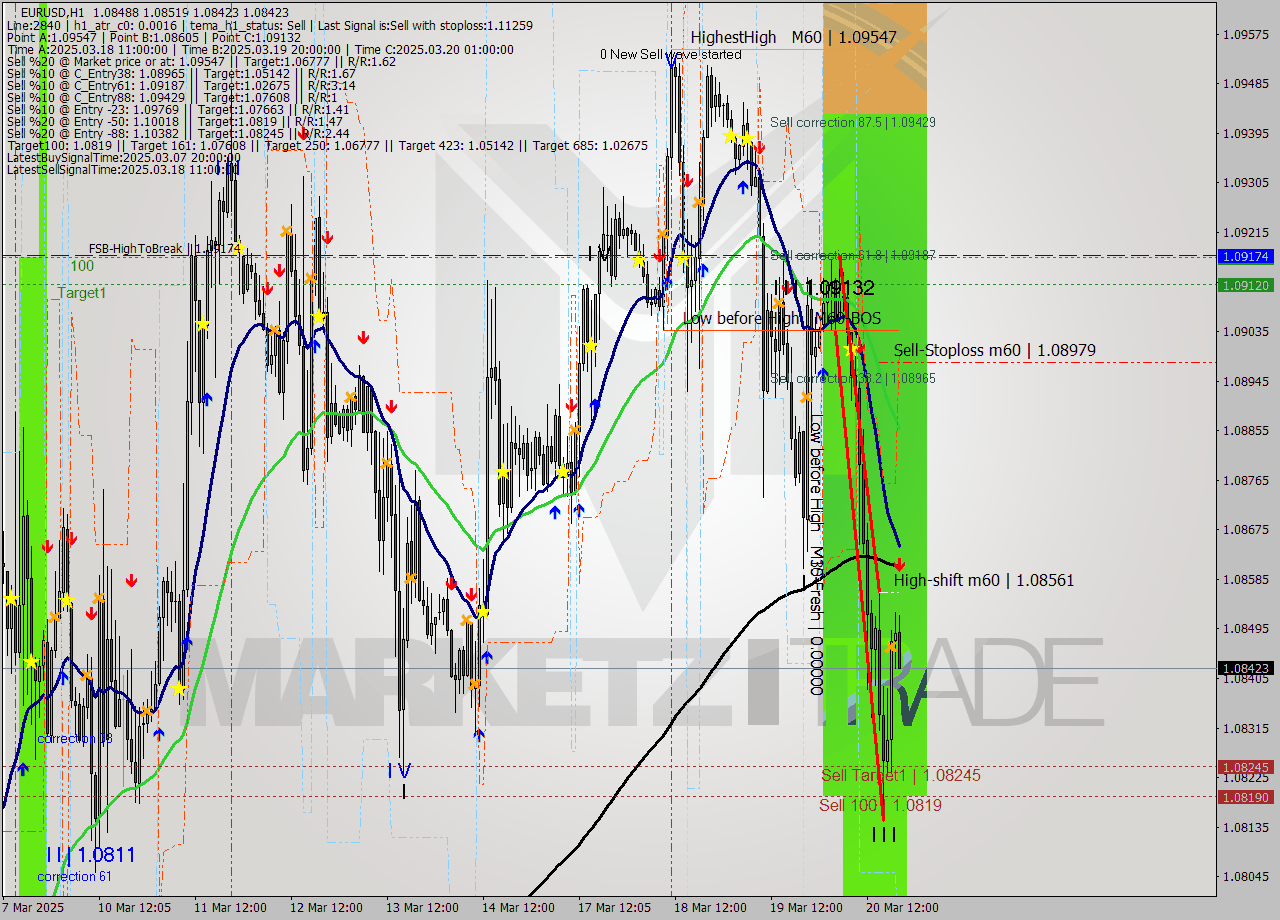 EURUSD MTF analysis at 2025.03.20 20:14