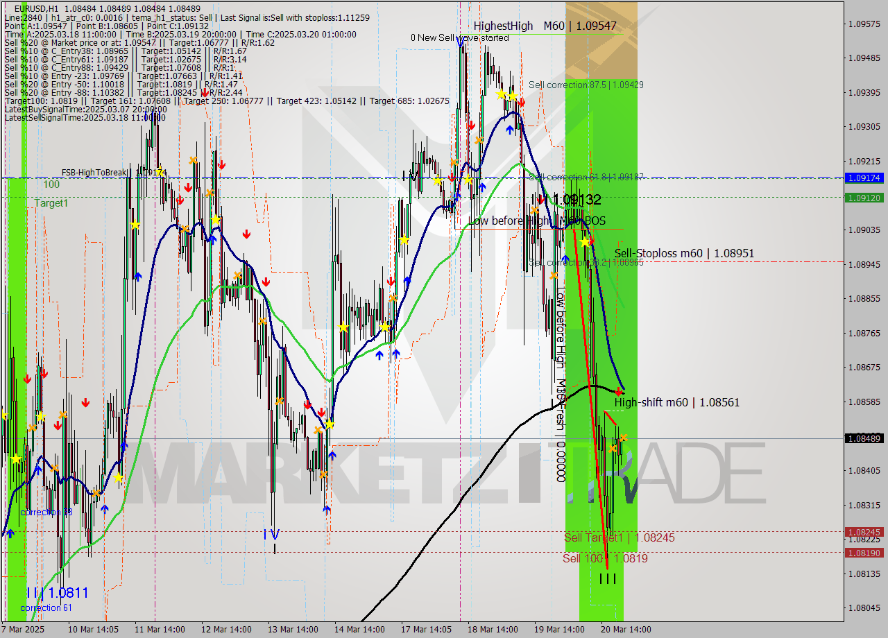 EURUSD MTF analysis at 2025.03.20 22:00