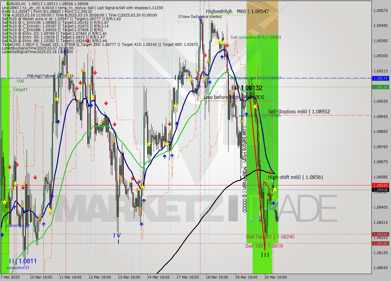 EURUSD MTF analysis at 2025.03.21 00:00