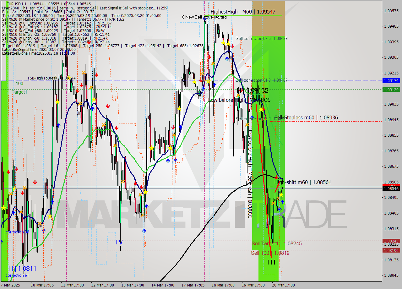 EURUSD MTF analysis at 2025.03.21 01:00