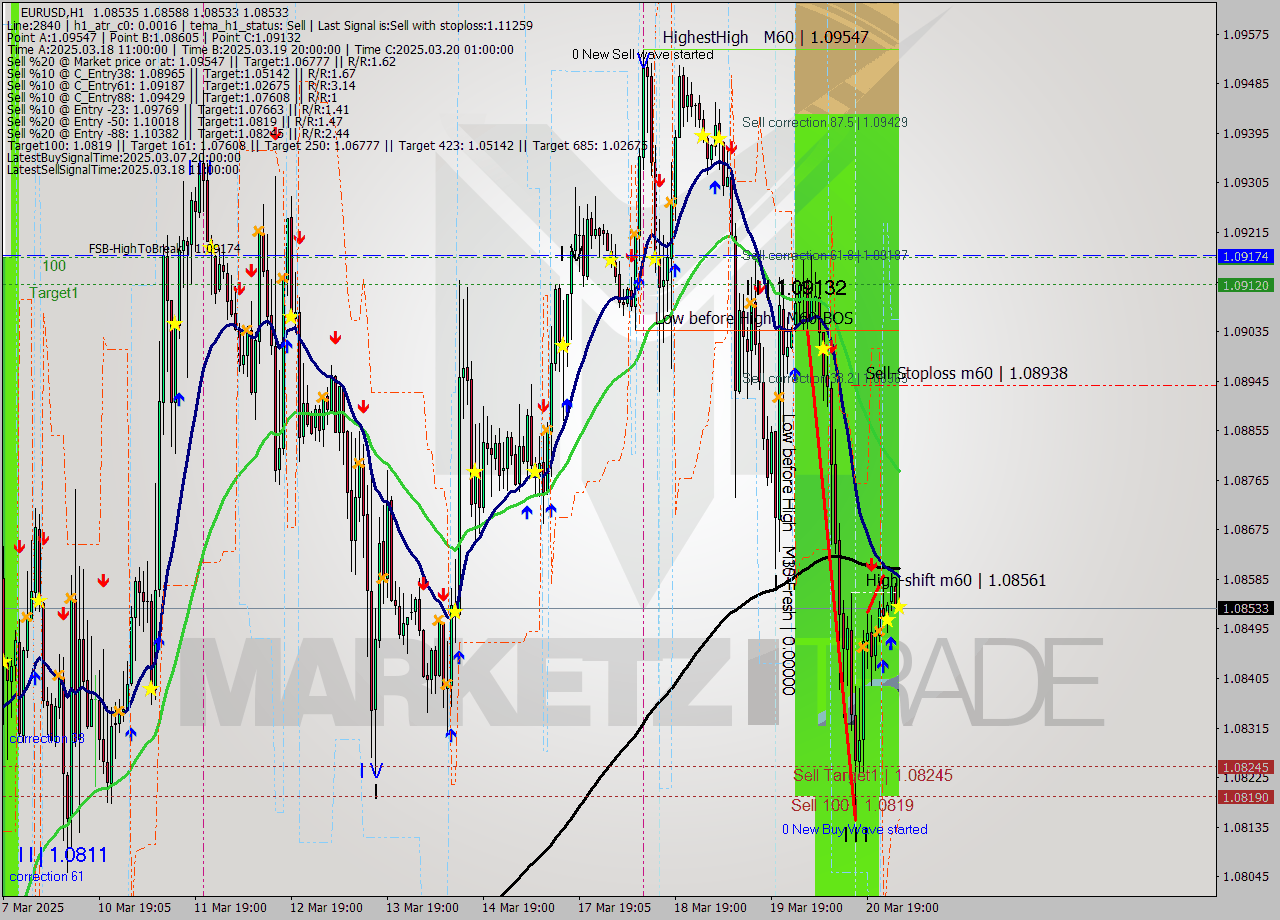 EURUSD MTF analysis at 2025.03.21 03:12