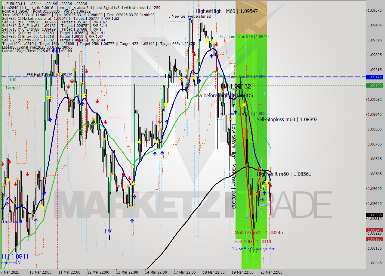 EURUSD MTF analysis at 2025.03.21 06:57