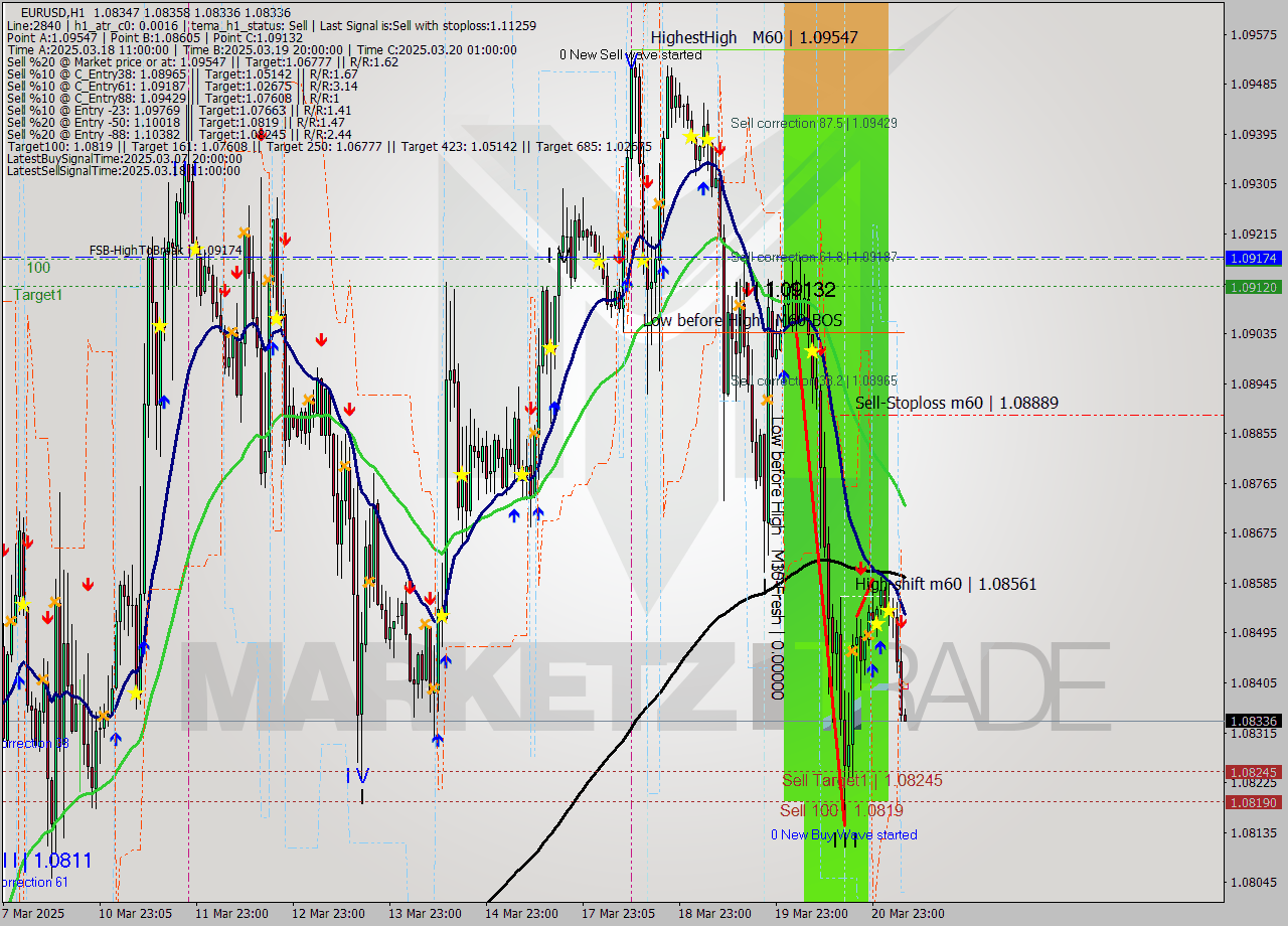 EURUSD MTF analysis at 2025.03.21 07:02