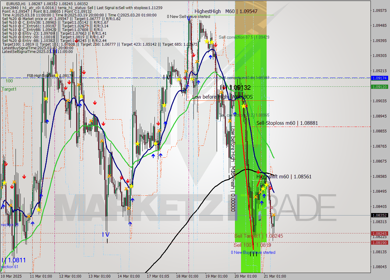 EURUSD MTF analysis at 2025.03.21 09:36