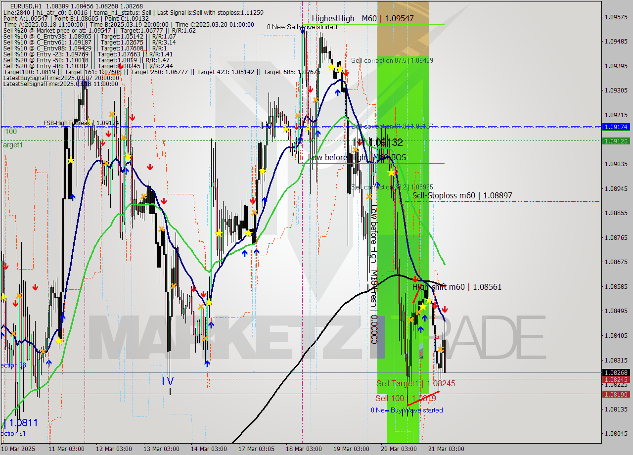 EURUSD MTF analysis at 2025.03.21 11:22