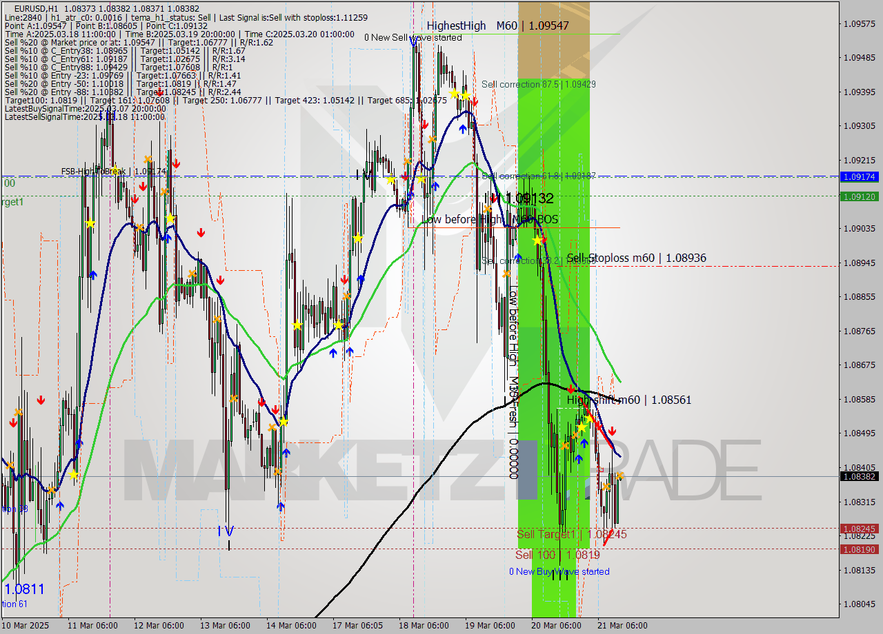 EURUSD MTF analysis at 2025.03.21 14:00