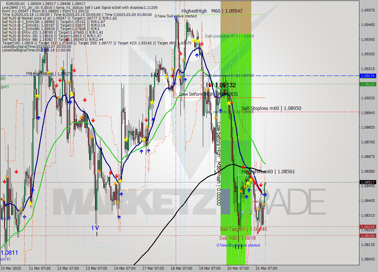EURUSD MTF analysis at 2025.03.21 15:00