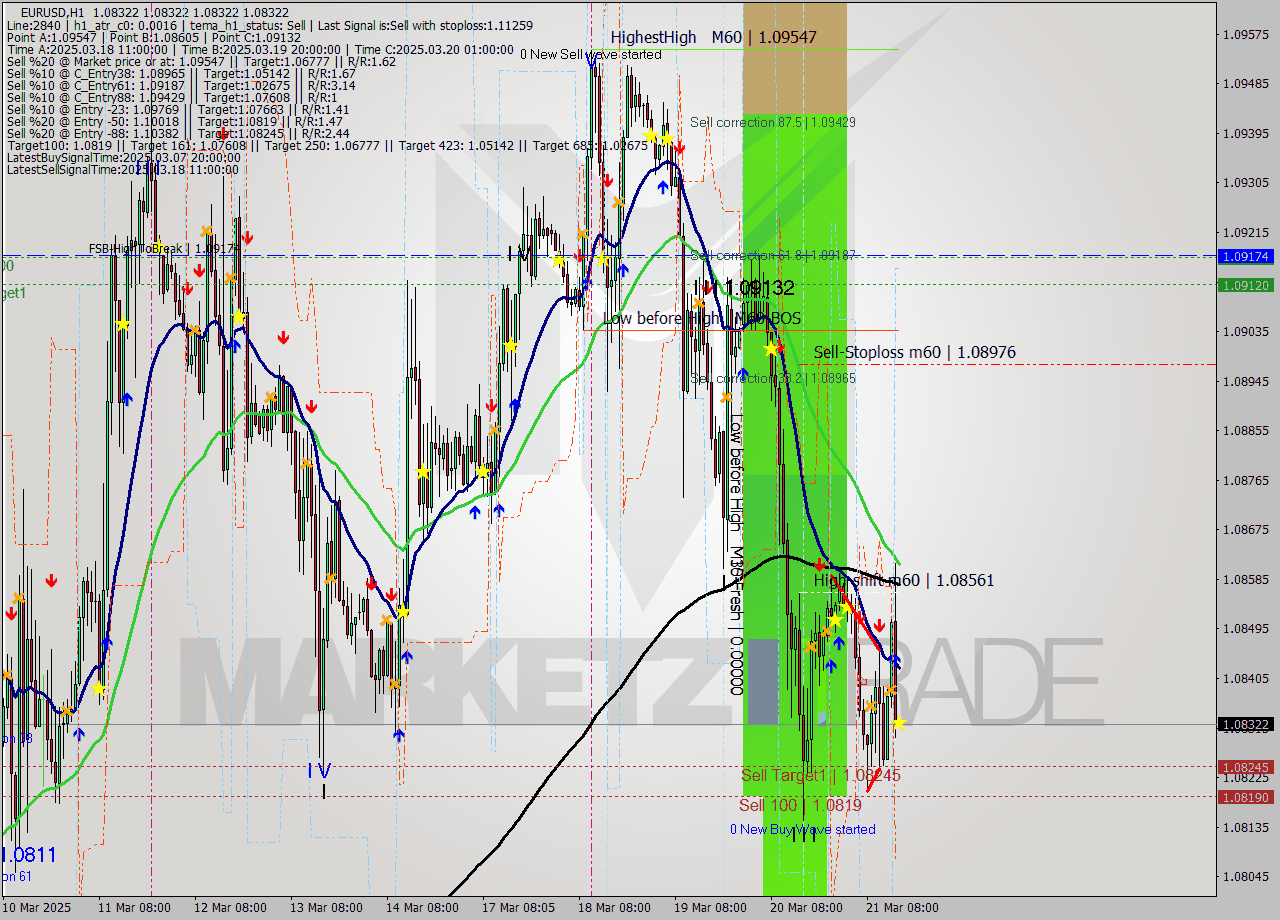EURUSD MTF analysis at 2025.03.21 16:00
