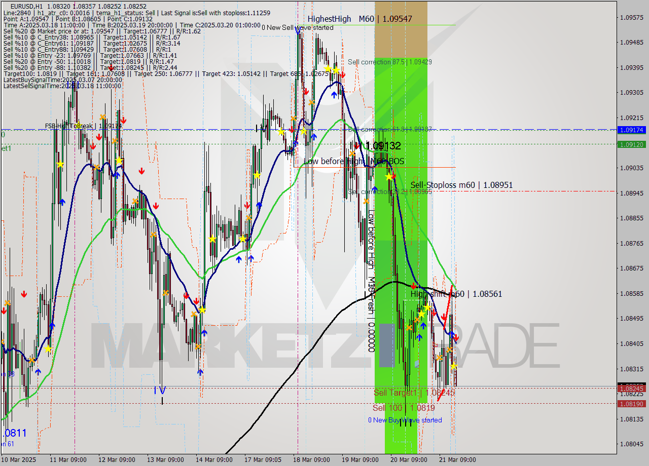 EURUSD MTF analysis at 2025.03.21 17:30