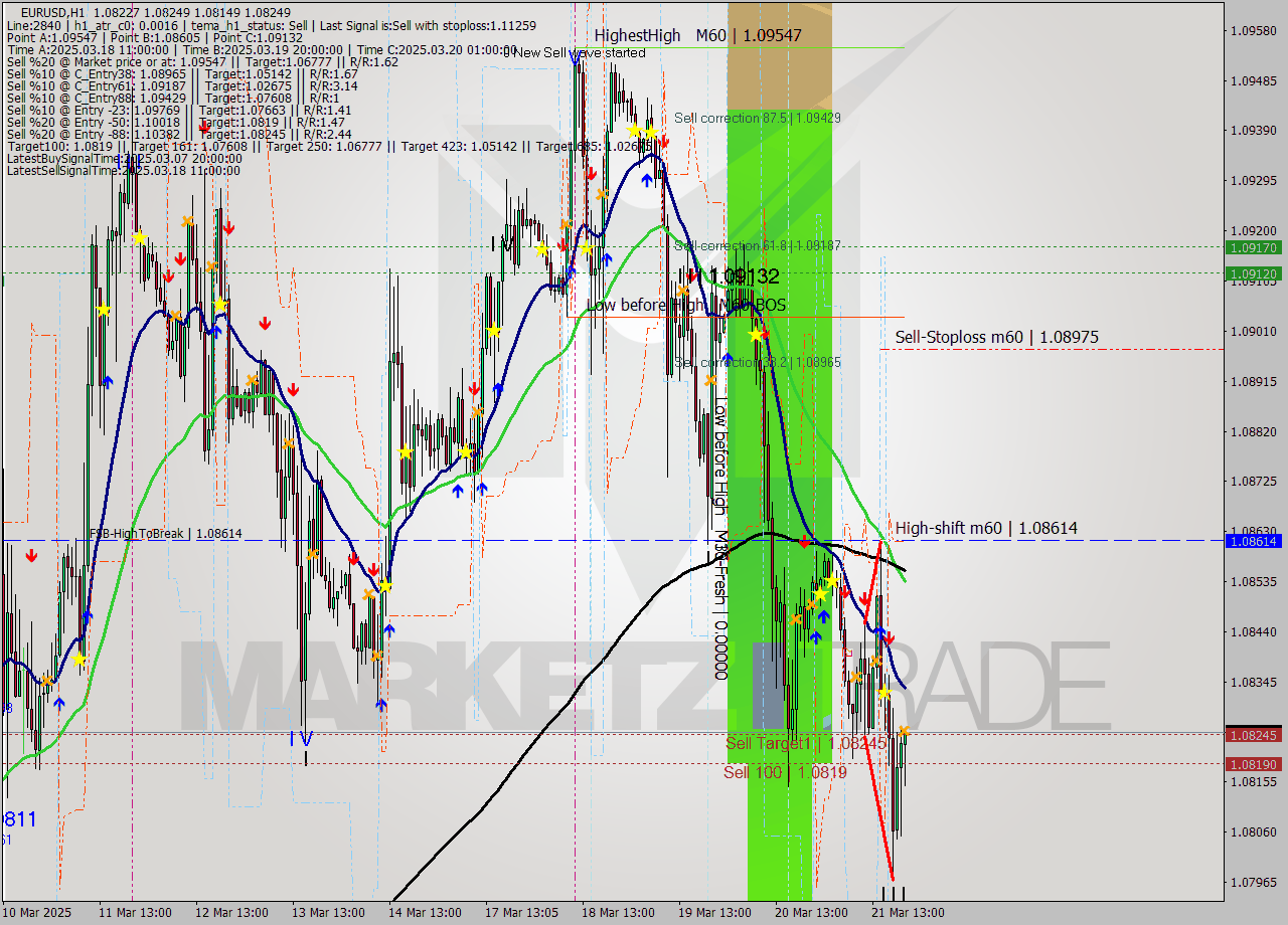 EURUSD MTF analysis at 2025.03.21 21:35