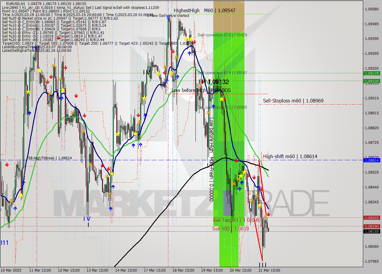 EURUSD MTF analysis at 2025.03.21 23:01