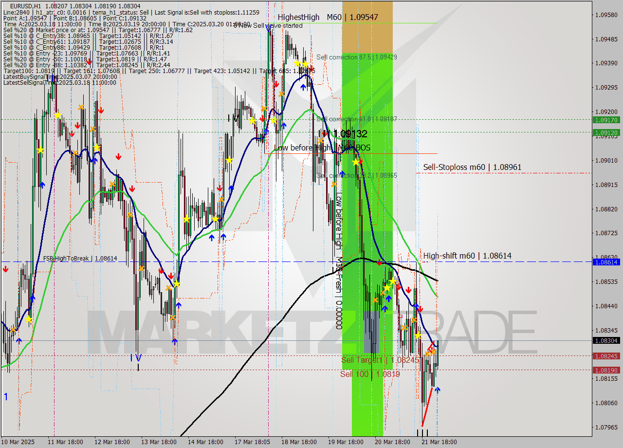 EURUSD MTF analysis at 2025.03.24 02:46