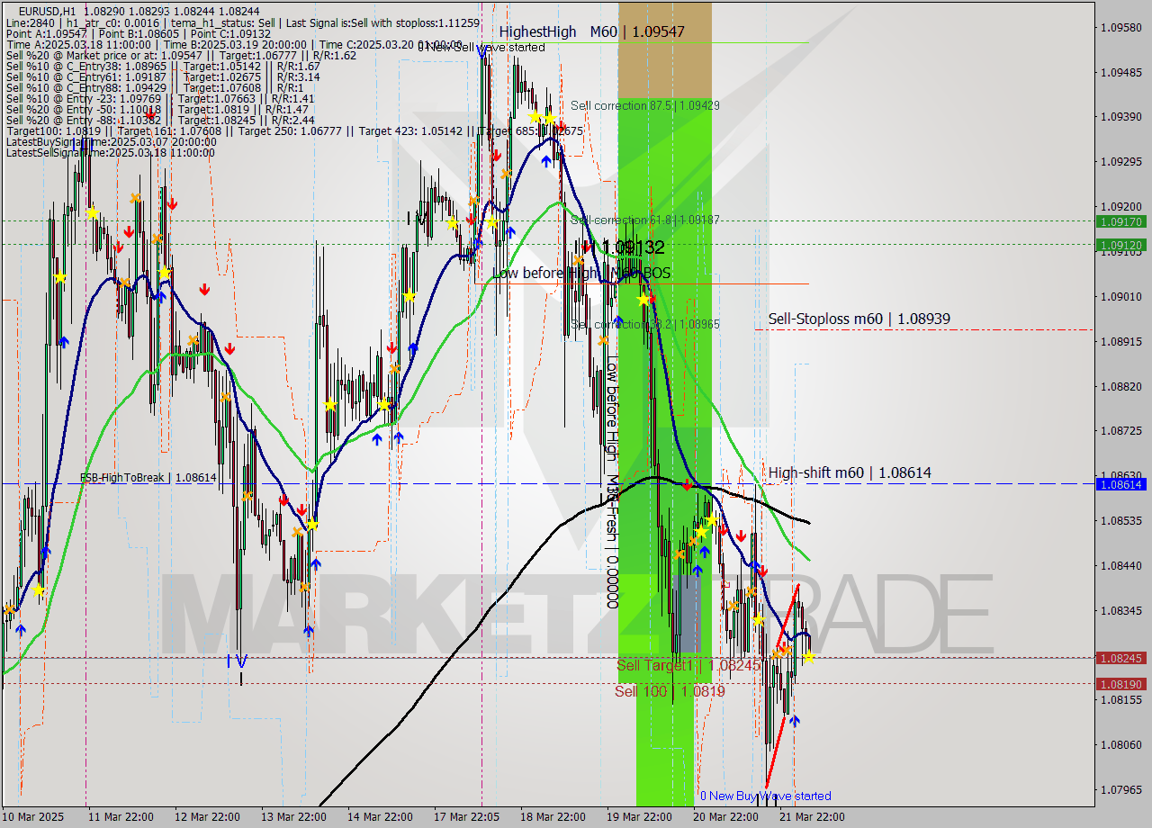EURUSD MTF analysis at 2025.03.24 06:46