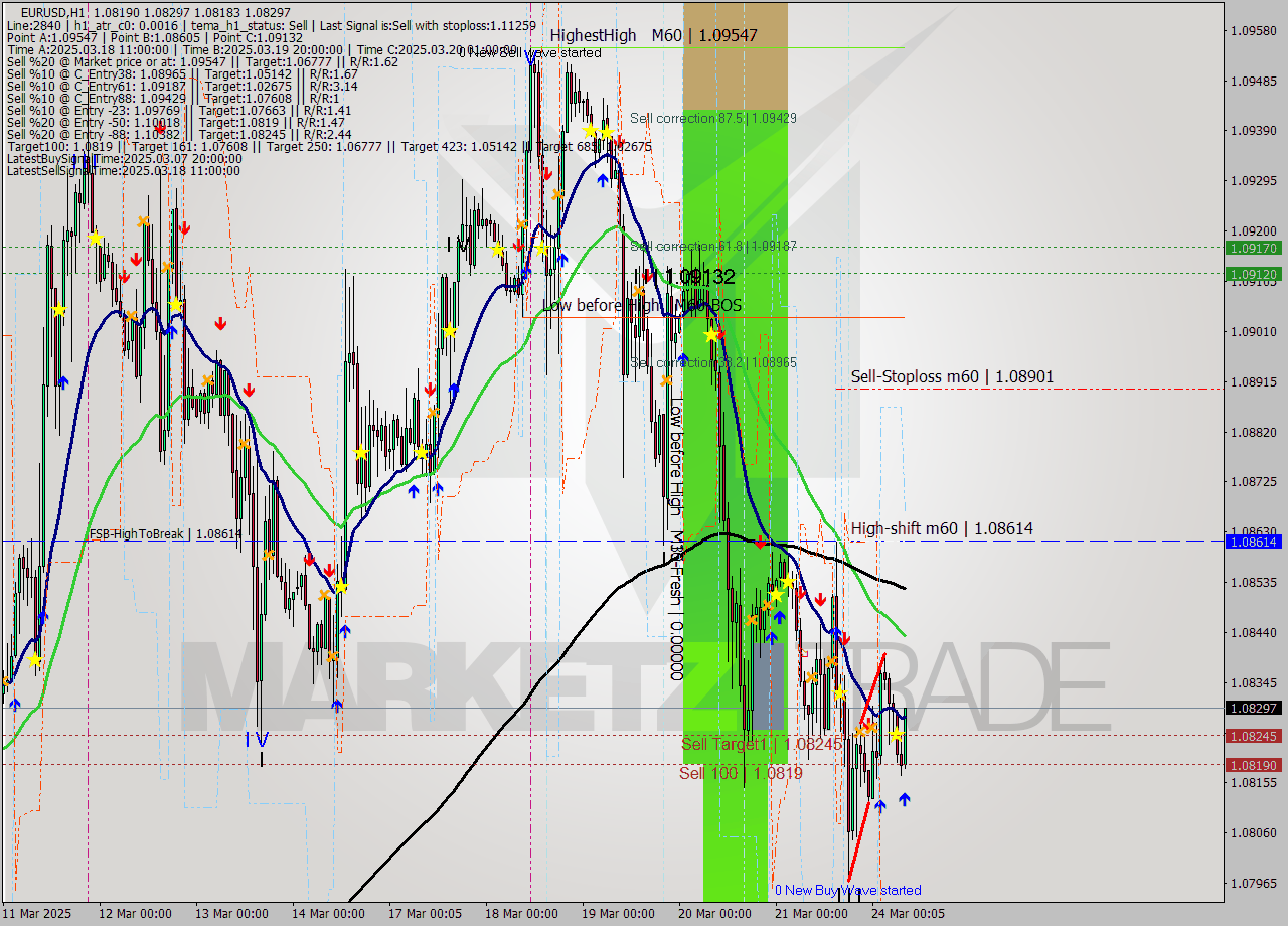 EURUSD MTF analysis at 2025.03.24 08:57