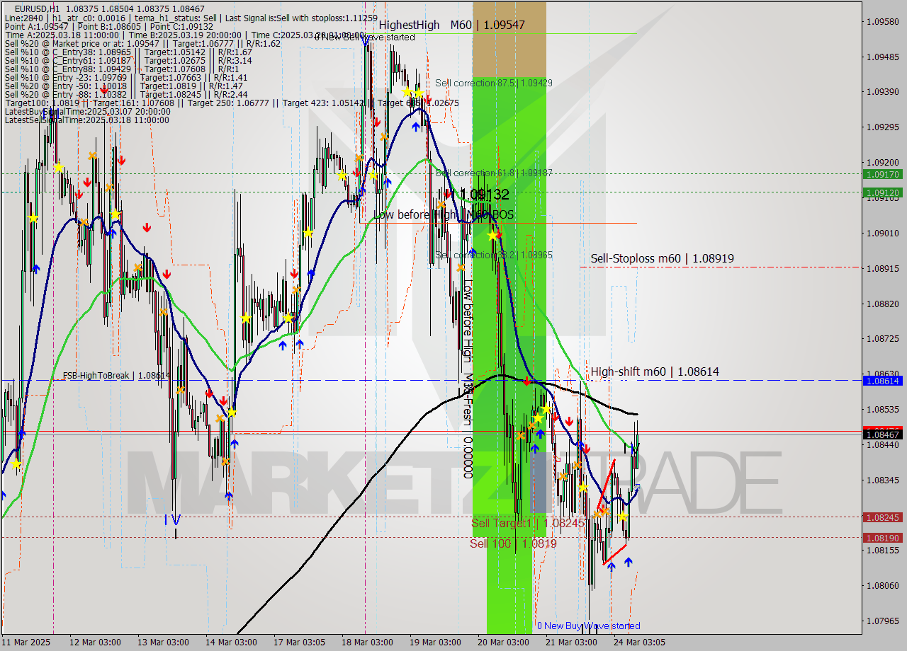 EURUSD MTF analysis at 2025.03.24 11:15