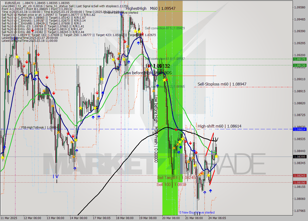 EURUSD MTF analysis at 2025.03.24 14:45