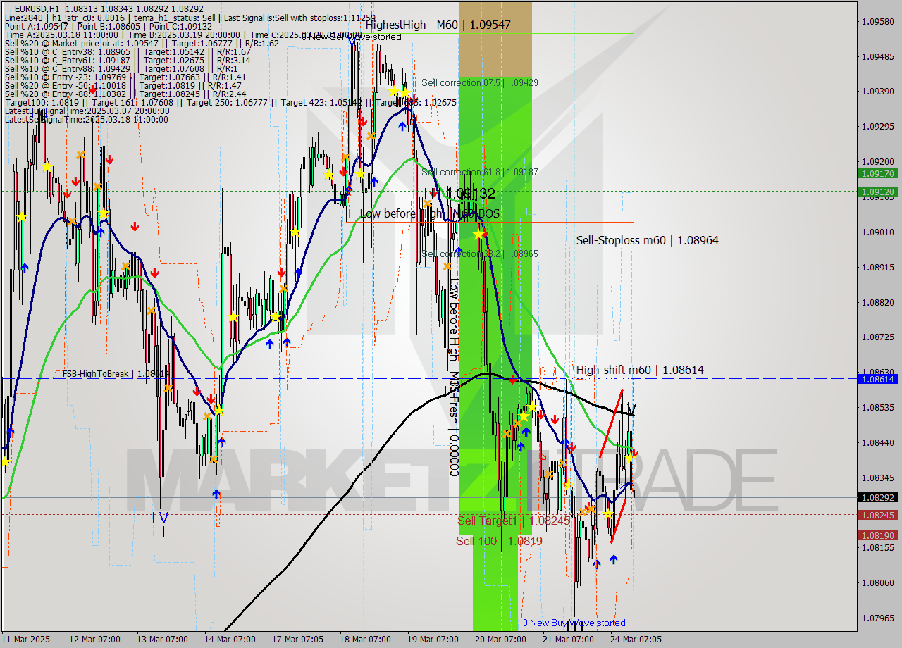 EURUSD MTF analysis at 2025.03.24 15:08