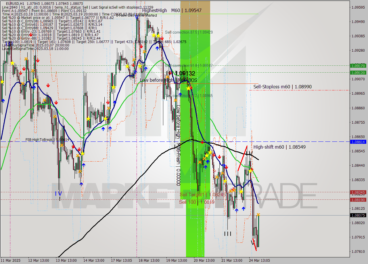 EURUSD MTF analysis at 2025.03.24 21:40