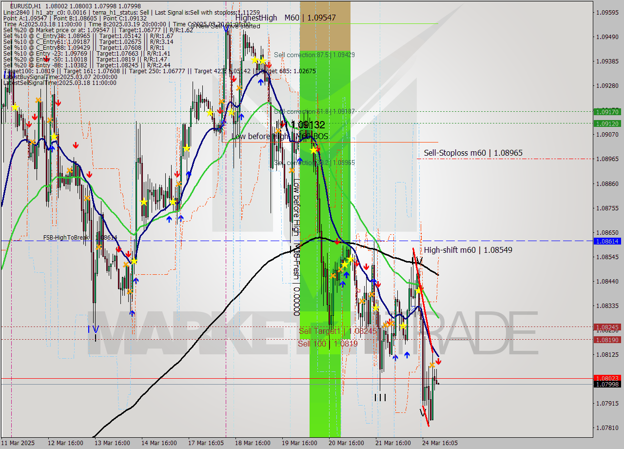 EURUSD MTF analysis at 2025.03.25 00:05