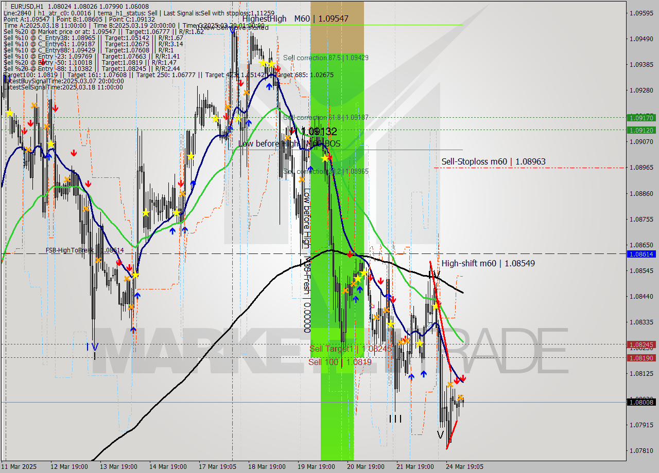 EURUSD MTF analysis at 2025.03.25 03:00