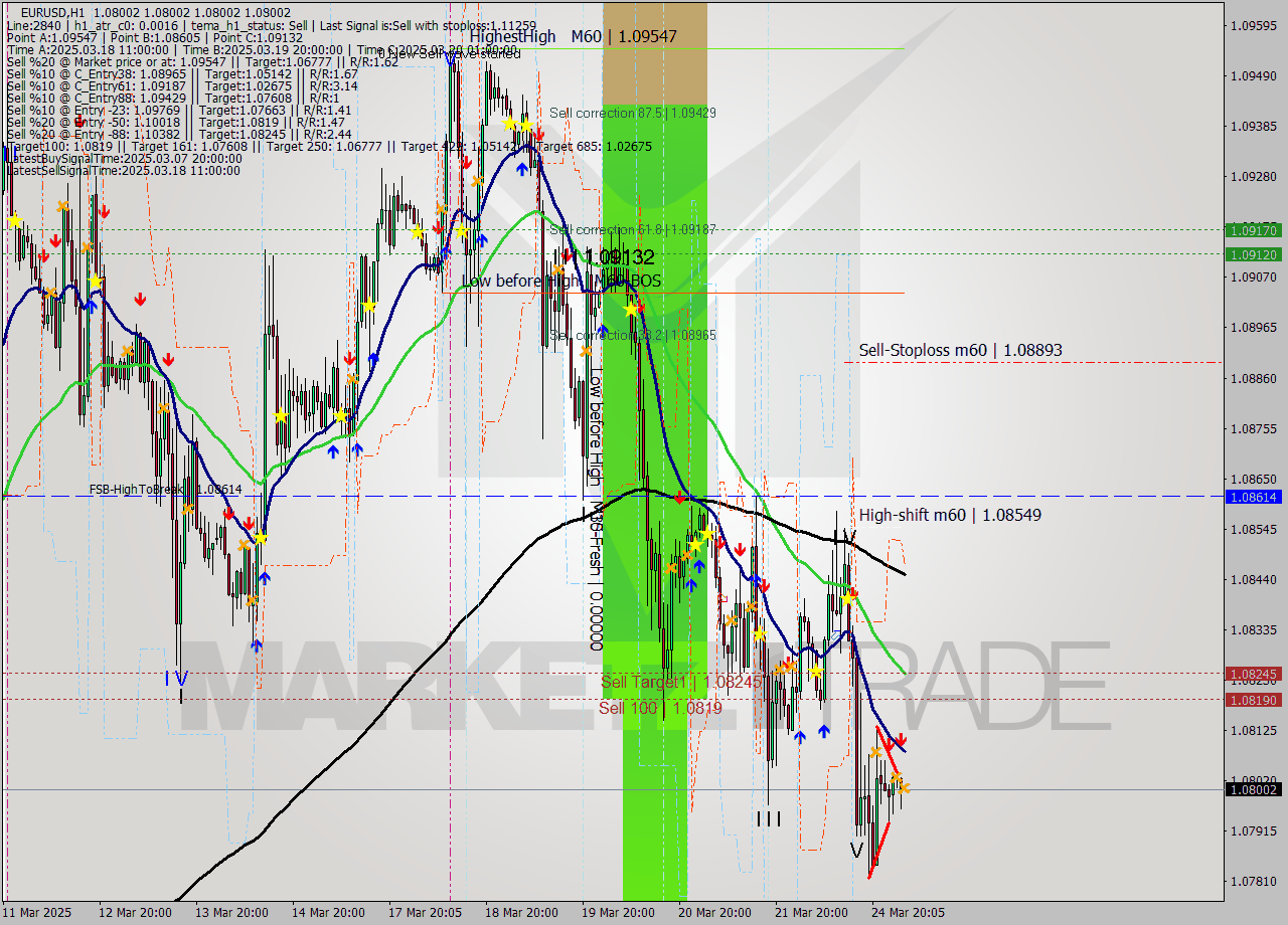 EURUSD MTF analysis at 2025.03.25 04:00