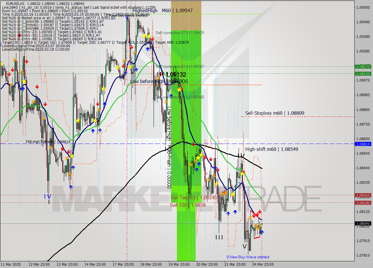 EURUSD MTF analysis at 2025.03.25 07:00