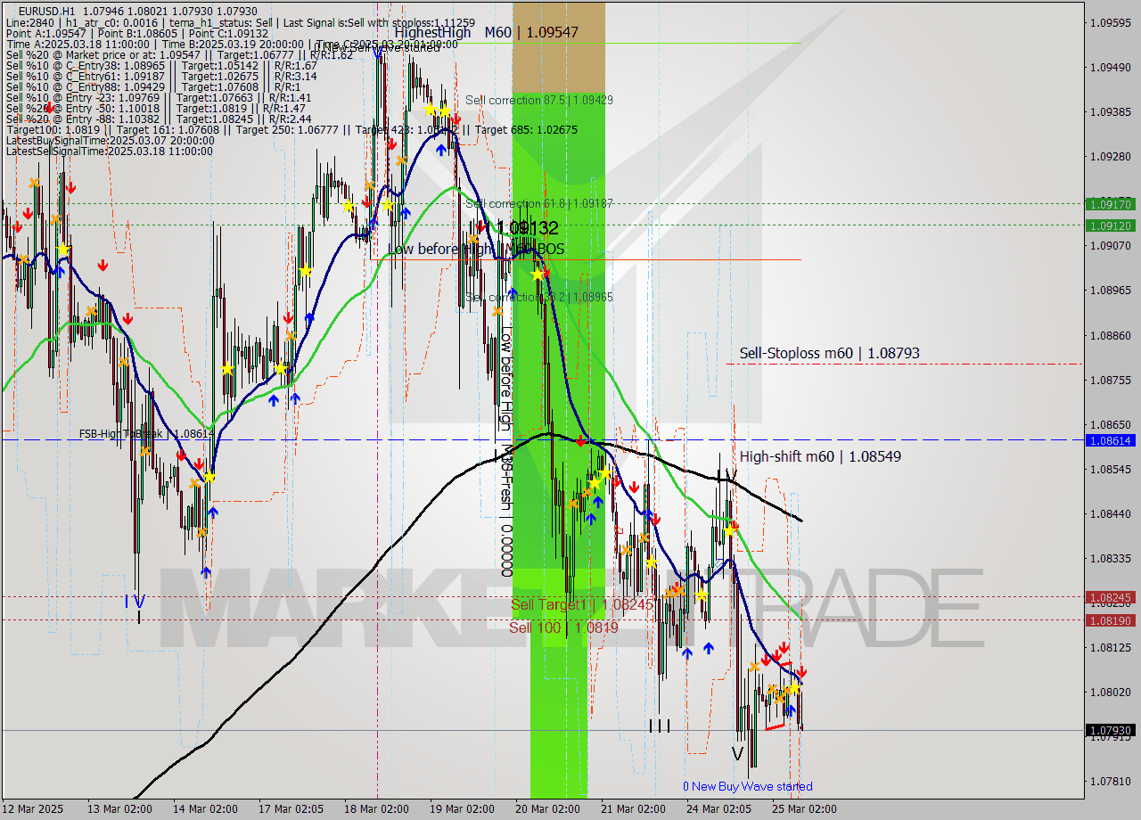 EURUSD MTF analysis at 2025.03.25 10:22