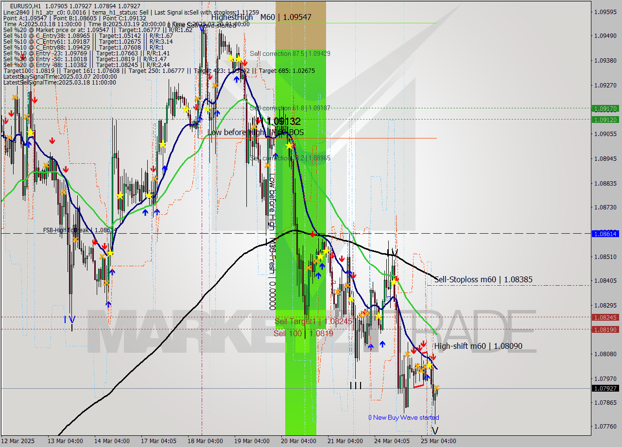 EURUSD MTF analysis at 2025.03.25 12:01
