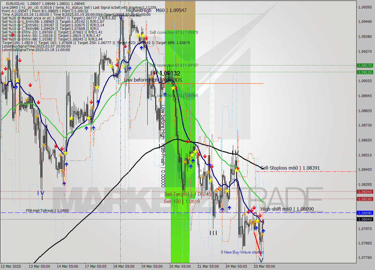 EURUSD MTF analysis at 2025.03.25 13:04