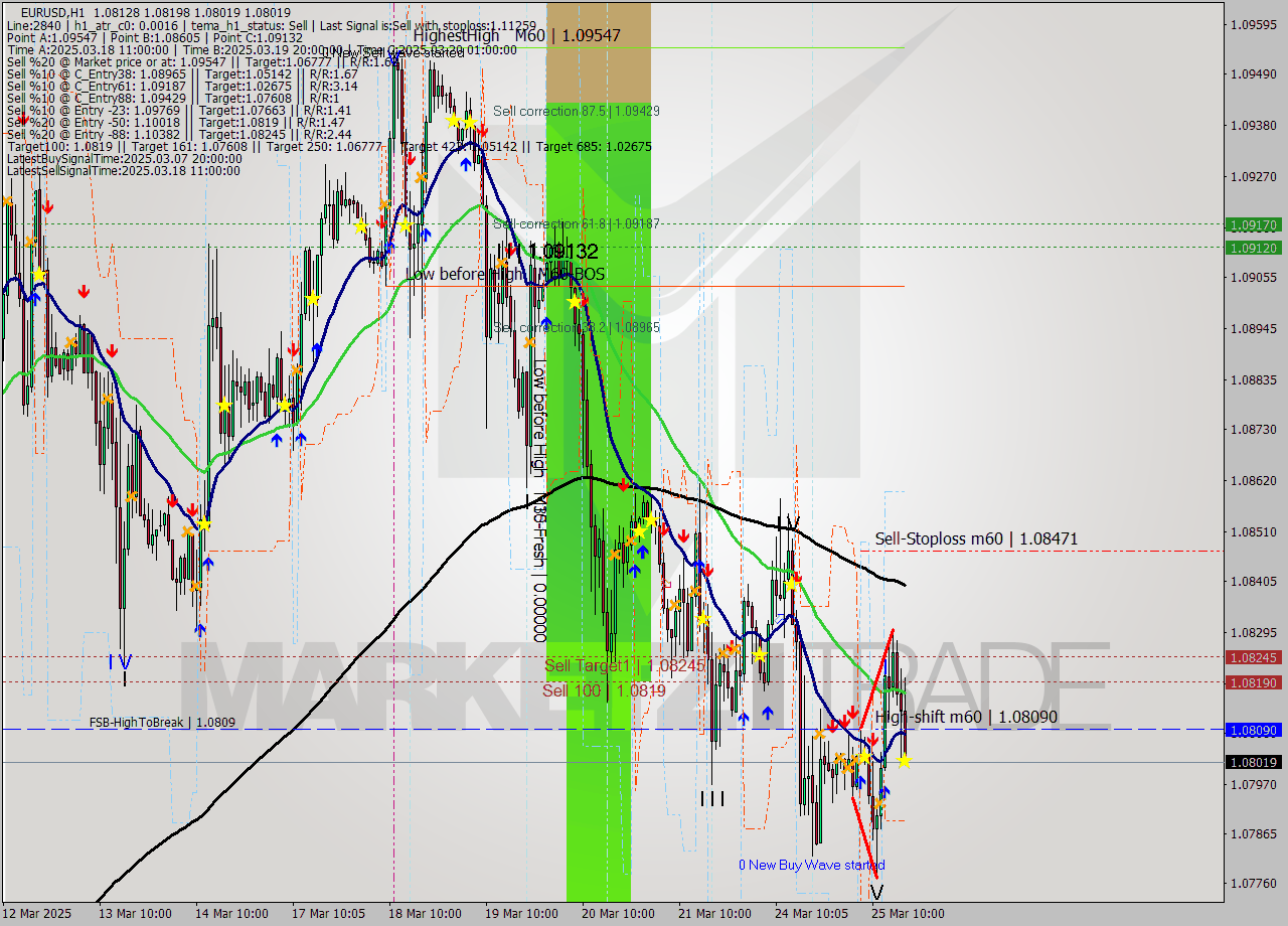 EURUSD MTF analysis at 2025.03.25 18:52