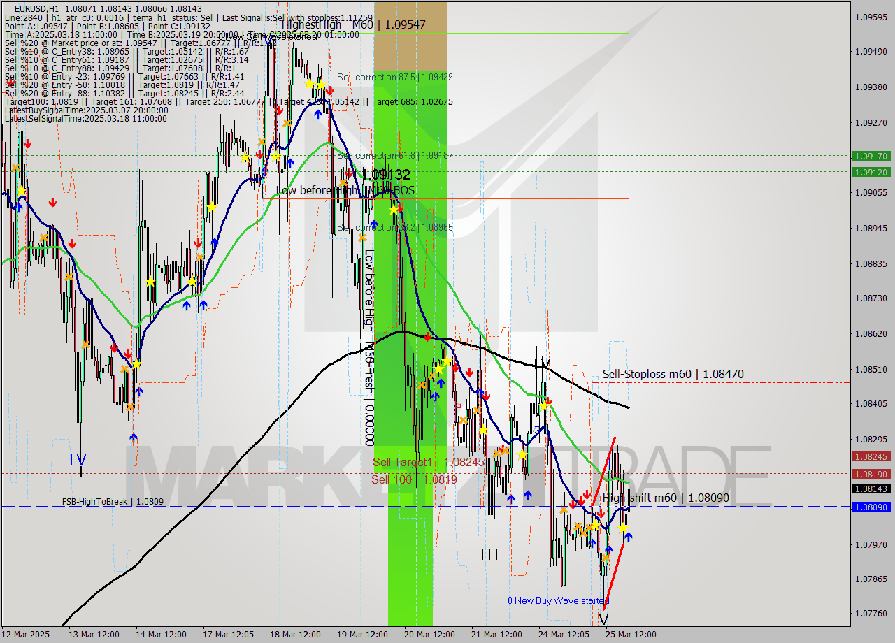 EURUSD MTF analysis at 2025.03.25 20:07